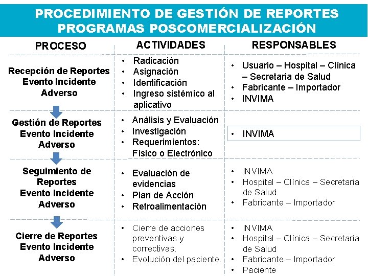 PROCEDIMIENTO DE GESTIÓN DE REPORTES PROGRAMAS POSCOMERCIALIZACIÓN ACTIVIDADES PROCESO • Recepción de Reportes •