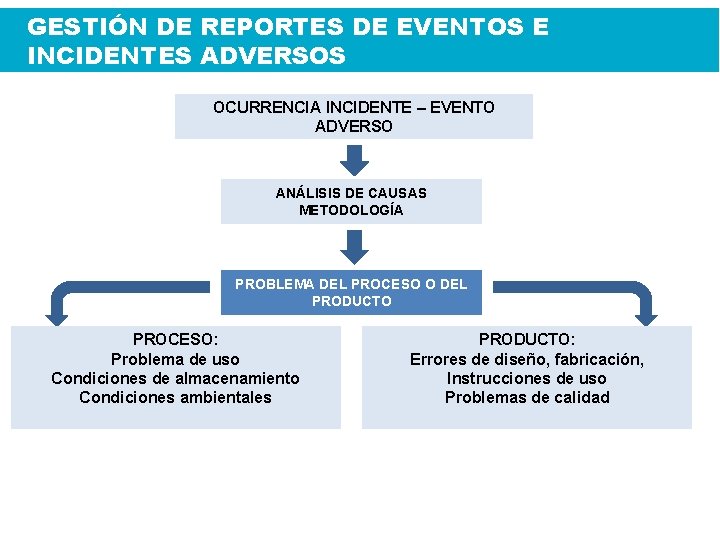 GESTIÓN DE REPORTES DE EVENTOS E INCIDENTES ADVERSOS OCURRENCIA INCIDENTE – EVENTO ADVERSO ANÁLISIS