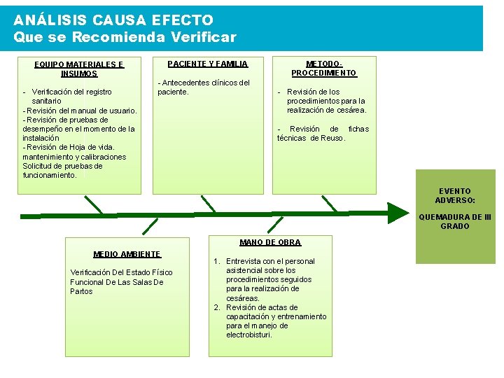 ANÁLISIS CAUSA EFECTO Que se Recomienda Verificar PACIENTE Y FAMILIA EQUIPO MATERIALES E INSUMOS