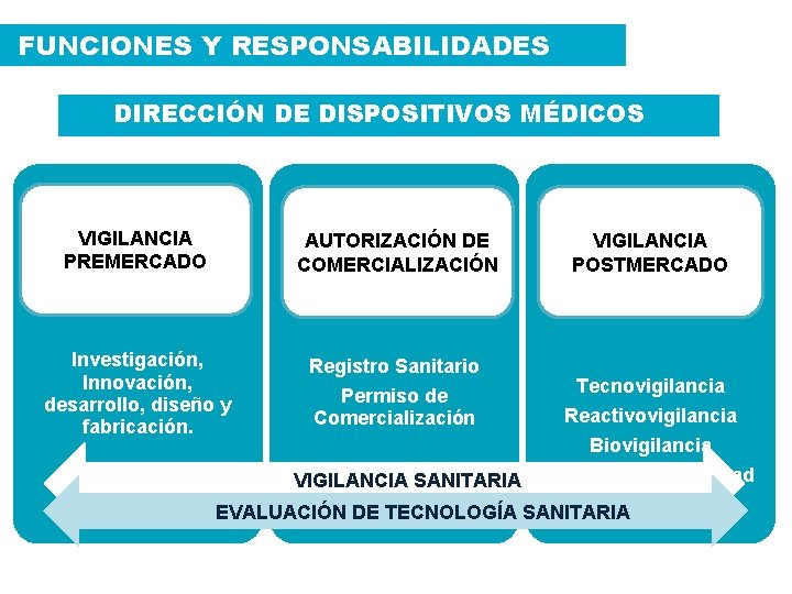 FUNCIONES Y RESPONSABILIDADES DIRECCIÓN DE DISPOSITIVOS MÉDICOS VIGILANCIA PREMERCADO AUTORIZACIÓN DE COMERCIALIZACIÓN Investigación, Innovación,