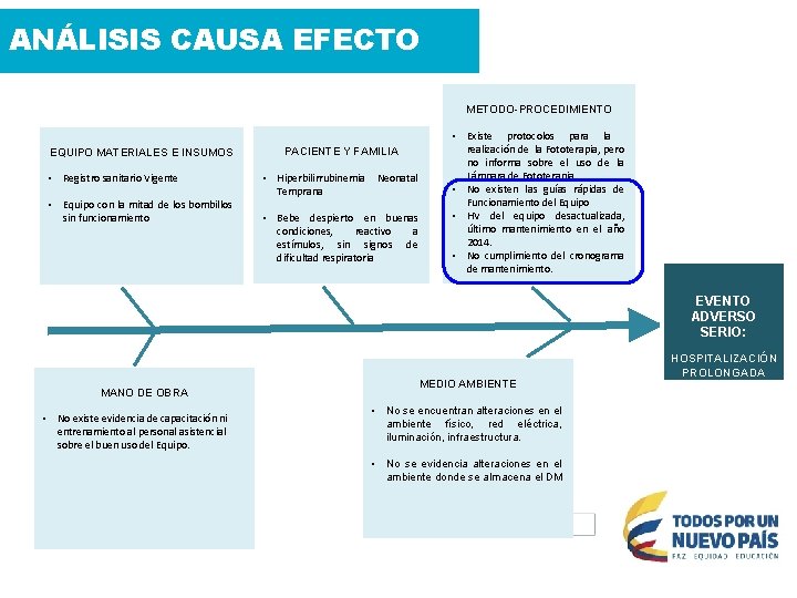 ANÁLISIS CAUSA EFECTO METODO-PROCEDIMIENTO PACIENTE Y FAMILIA EQUIPO MATERIALES E INSUMOS • Registro sanitario