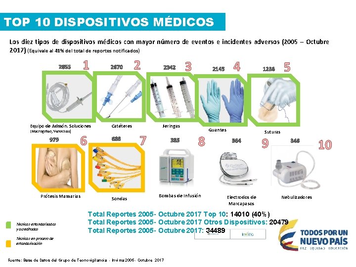 TOP 10 DISPOSITIVOS MÉDICOS Los diez tipos de dispositivos médicos con mayor número de