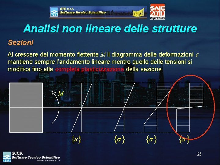 Analisi non lineare delle strutture Sezioni Al crescere del momento flettente M il diagramma