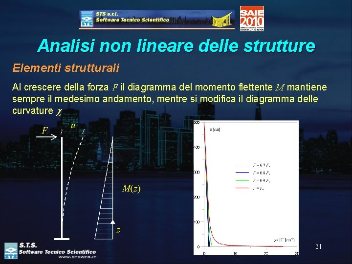 Analisi non lineare delle strutture Elementi strutturali Al crescere della forza F il diagramma