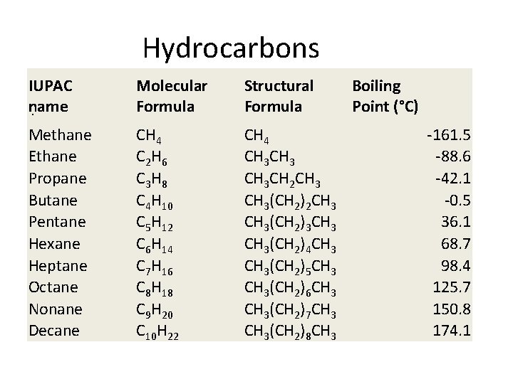 Hydrocarbons IUPAC name. Molecular Formula Structural Formula Methane Ethane Propane Butane Pentane Hexane Heptane Hydrocarbons IUPAC name. Molecular Formula Structural Formula Methane Ethane Propane Butane Pentane Hexane Heptane