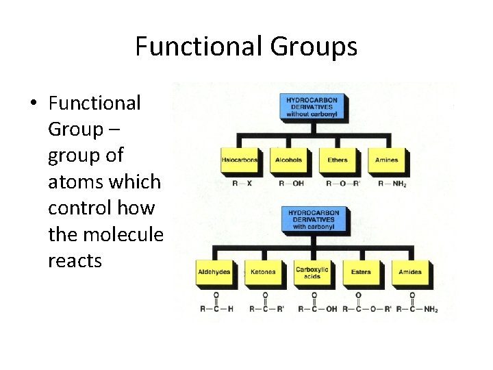 Functional Groups • Functional Group – group of atoms which control how the molecule Functional Groups • Functional Group – group of atoms which control how the molecule