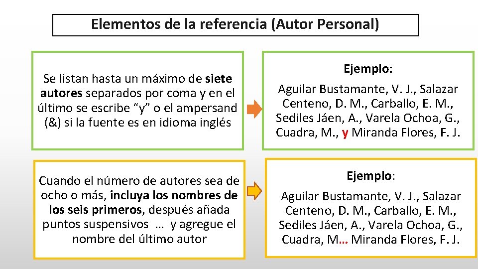 Elementos de la referencia (Autor Personal) Se listan hasta un máximo de siete autores