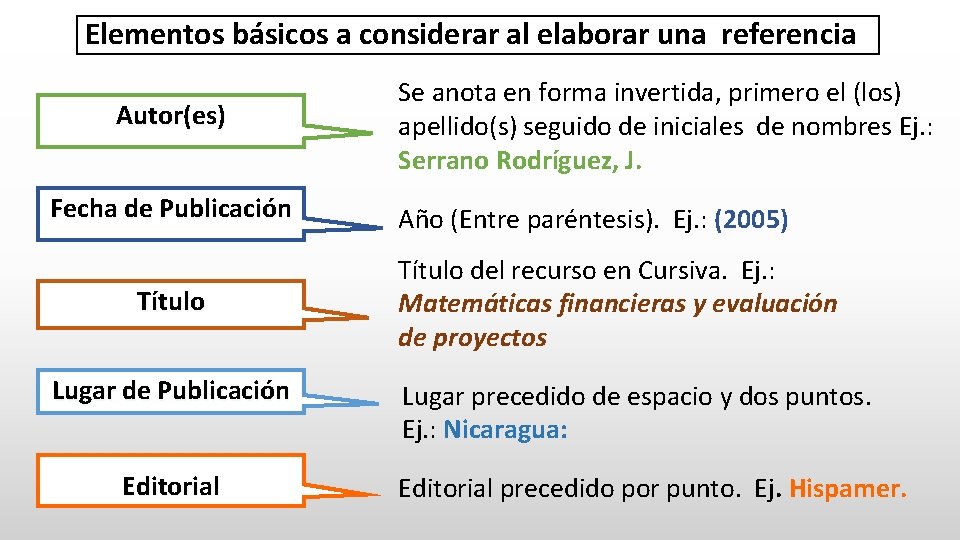 Elementos básicos a considerar al elaborar una referencia Autor(es) Fecha de Publicación Título Lugar