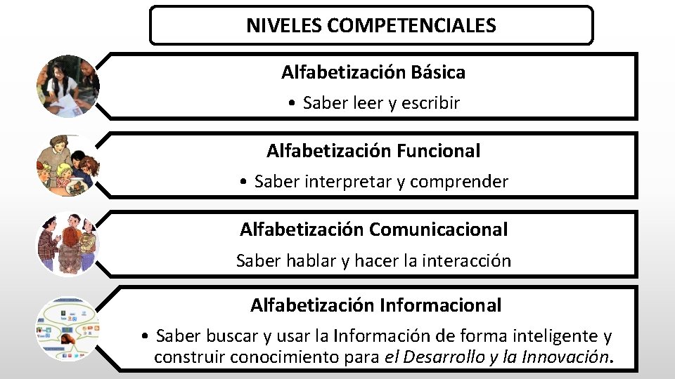 NIVELES COMPETENCIALES Alfabetización Básica • Saber leer y escribir Alfabetización Funcional • Saber interpretar