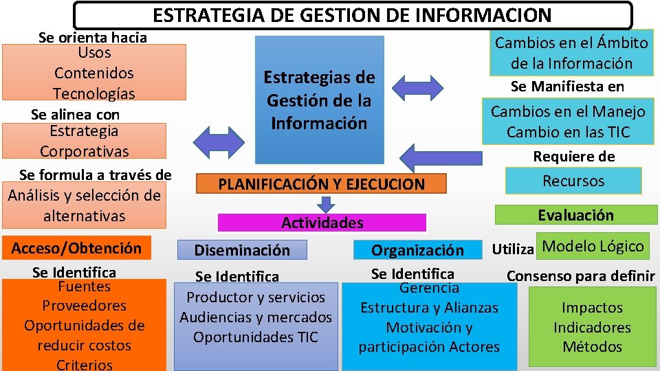 ESTRATEGIA DE GESTION DE INFORMACION Se orienta hacia Usos Contenidos Tecnologías Se alinea con