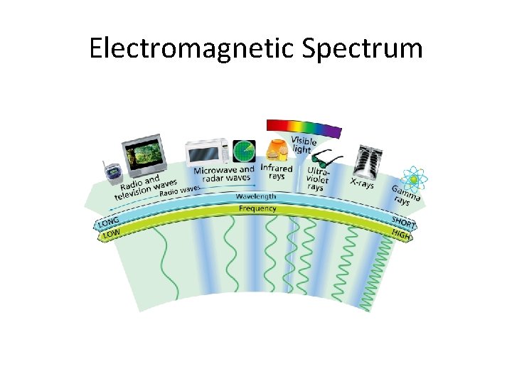 Electromagnetic Spectrum 