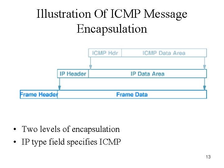 Illustration Of ICMP Message Encapsulation • Two levels of encapsulation • IP type field