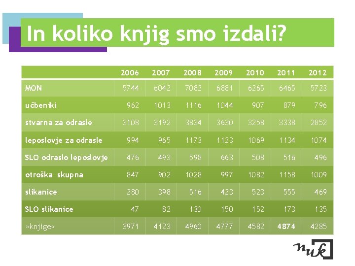 In koliko knjig smo izdali? 2006 2007 2008 2009 2010 2011 2012 5744 6042