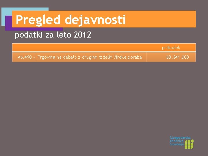 Pregled dejavnosti podatki za leto 2012 prihodek 46. 490 – Trgovina na debelo z