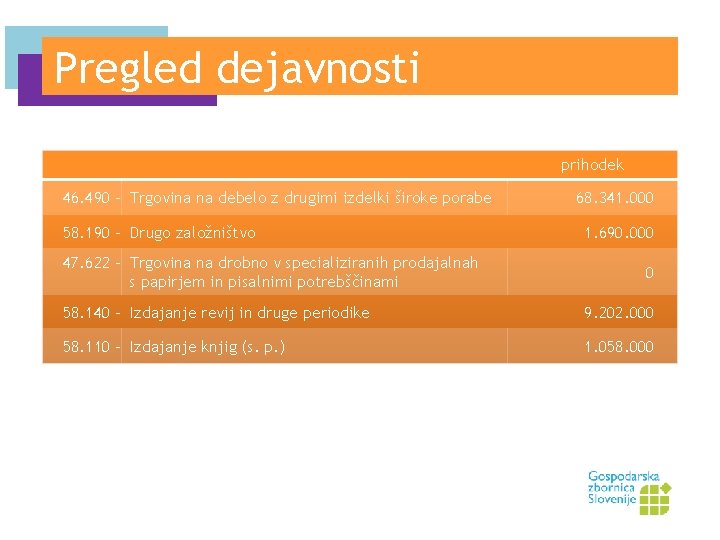 Pregled dejavnosti podatki za leto 2012 prihodek 46. 490 – Trgovina na debelo z