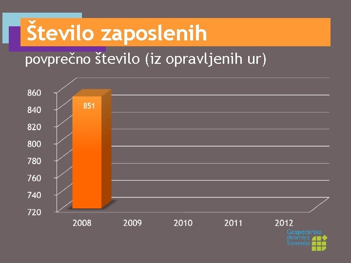 Število zaposlenih povprečno število (iz opravljenih ur) 