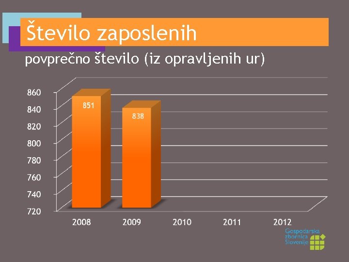 Število zaposlenih povprečno število (iz opravljenih ur) 