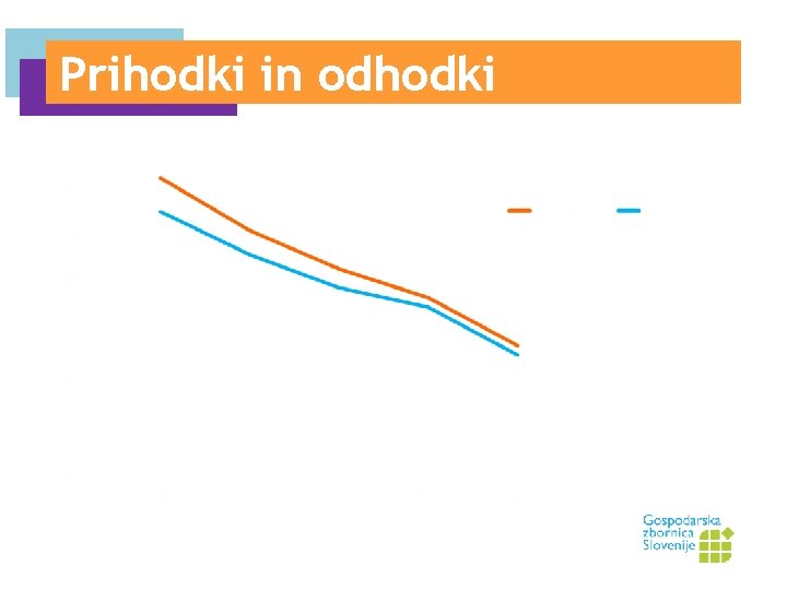 Prihodki in odhodki v milijonih € 