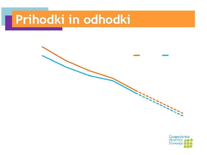 Prihodki in odhodki v milijonih € 