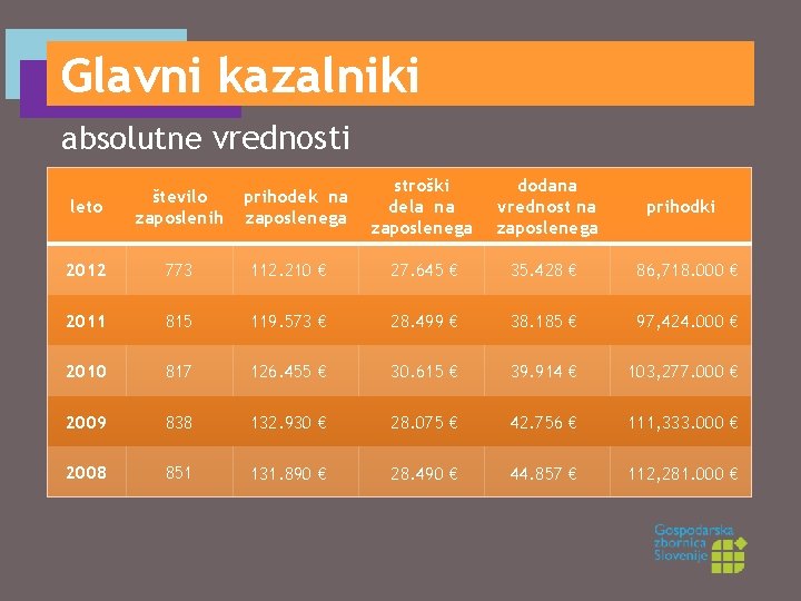 Glavni kazalniki absolutne vrednosti prihodek na zaposlenega stroški dela na zaposlenega dodana vrednost na