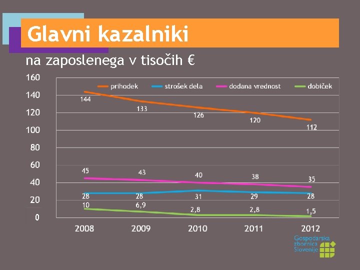 Glavni kazalniki na zaposlenega v tisočih € 0 