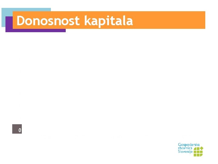 Donosnost kapitala (ROE) in sredstev (ROA) 0 