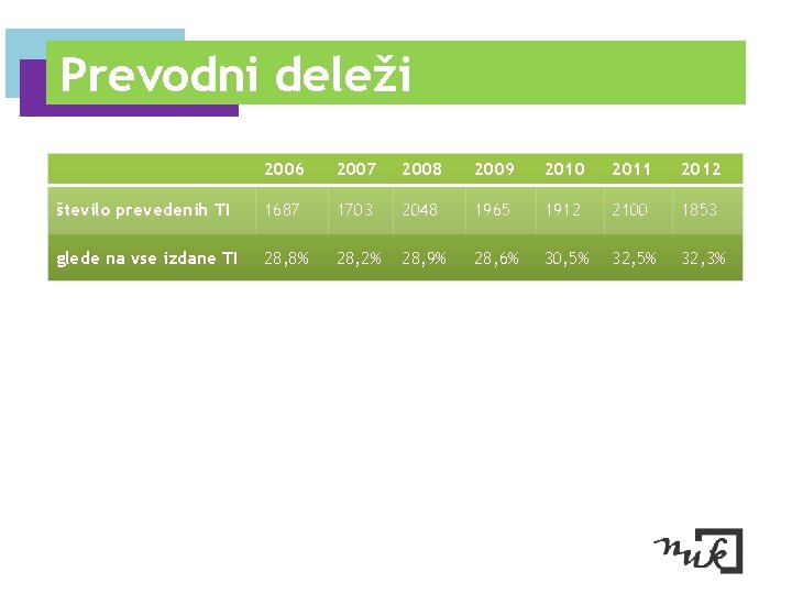 Prevodni deleži 2006 2007 2008 2009 2010 2011 2012 število prevedenih TI 1687 1703