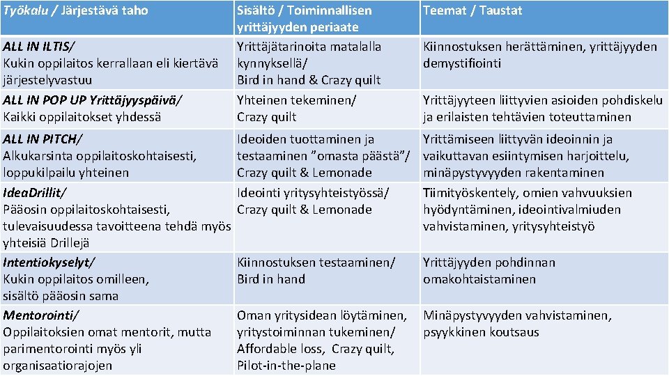 Työkalu / Järjestävä taho ALL IN ILTIS/ Kukin oppilaitos kerrallaan eli kiertävä järjestelyvastuu ALL