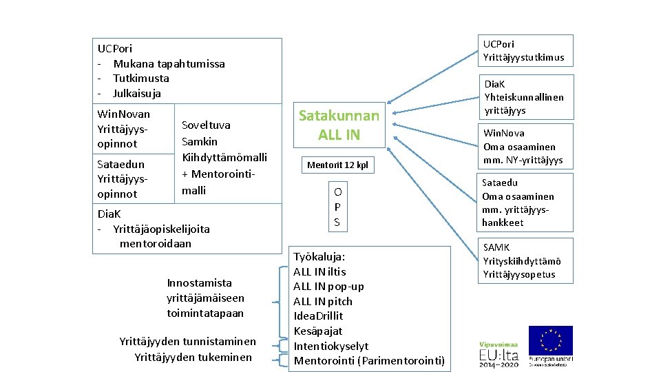 UCPori Yrittäjyystutkimus UCPori - Mukana tapahtumissa - Tutkimusta - Julkaisuja Win. Novan Yrittäjyysopinnot Sataedun