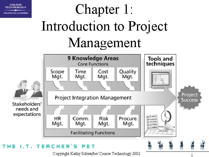 Chapter 1: Introduction to Project Management Copyright Kathy Schwalbe/ Course Technology 2002 1 