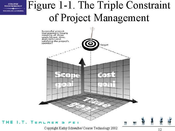 Figure 1 -1. The Triple Constraint of Project Management Copyright Kathy Schwalbe/ Course Technology