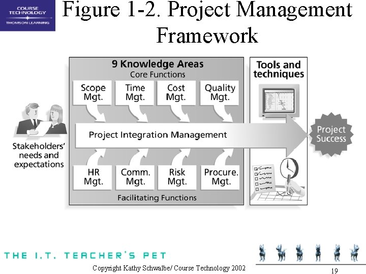 Figure 1 -2. Project Management Framework Copyright Kathy Schwalbe/ Course Technology 2002 19 