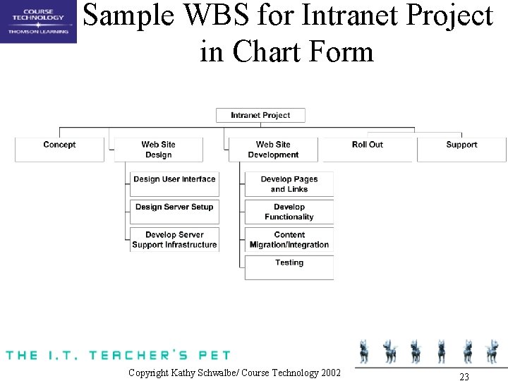 Sample WBS for Intranet Project in Chart Form Copyright Kathy Schwalbe/ Course Technology 2002