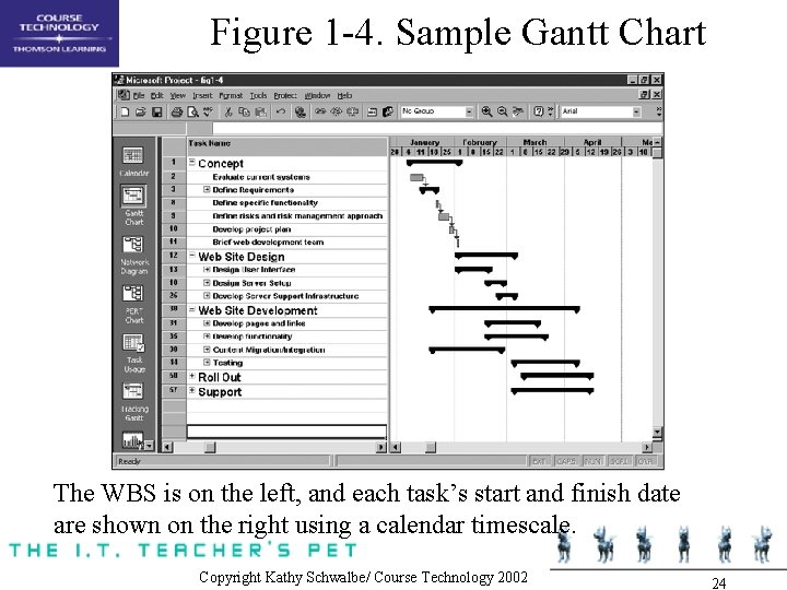 Figure 1 -4. Sample Gantt Chart The WBS is on the left, and each