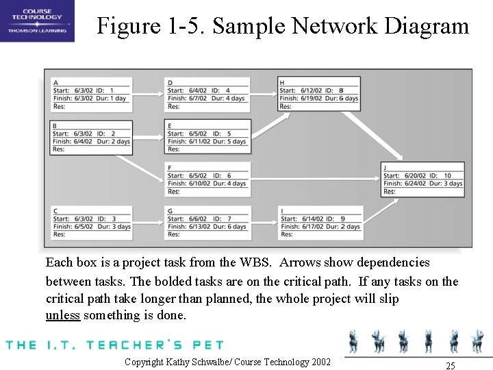 Figure 1 -5. Sample Network Diagram Each box is a project task from the