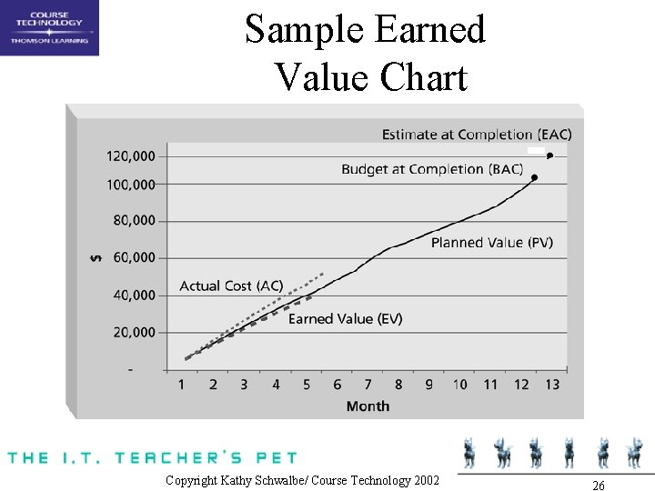 Sample Earned Value Chart Copyright Kathy Schwalbe/ Course Technology 2002 26 