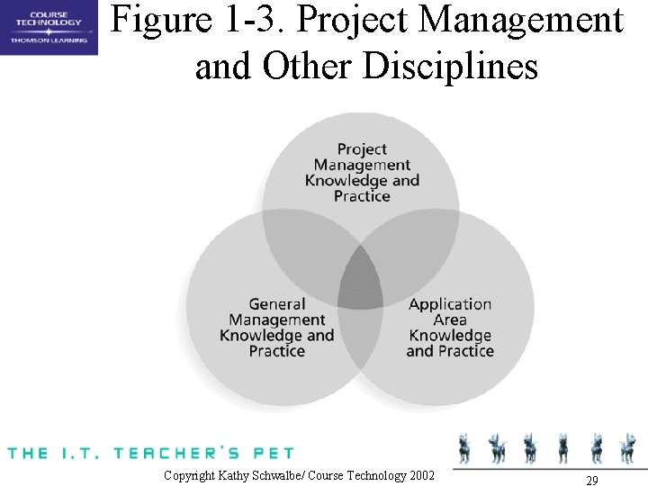 Figure 1 -3. Project Management and Other Disciplines Copyright Kathy Schwalbe/ Course Technology 2002