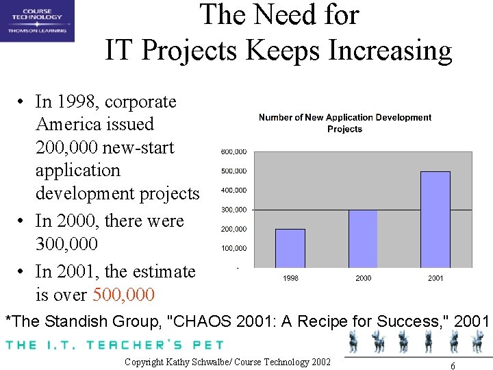 The Need for IT Projects Keeps Increasing • In 1998, corporate America issued 200,