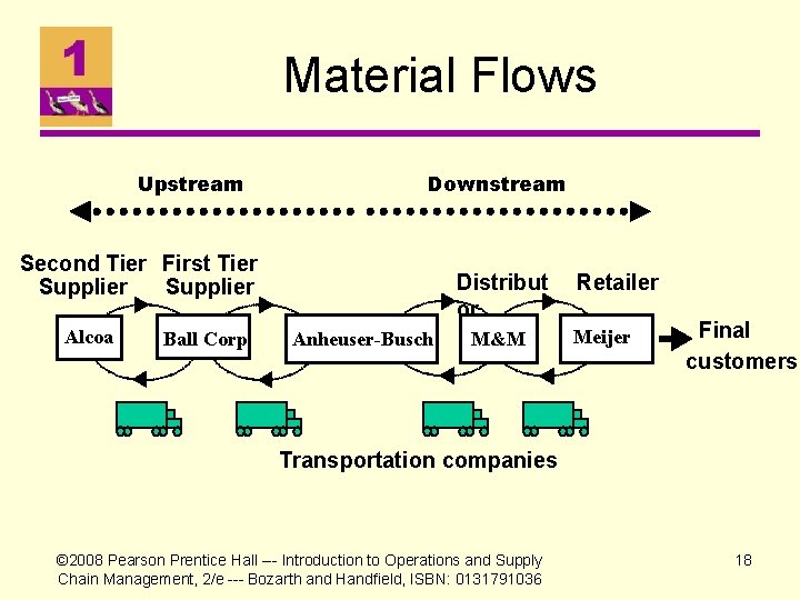 Material Flows Upstream Downstream Second Tier First Tier Supplier Alcoa Ball Corp Distribut or