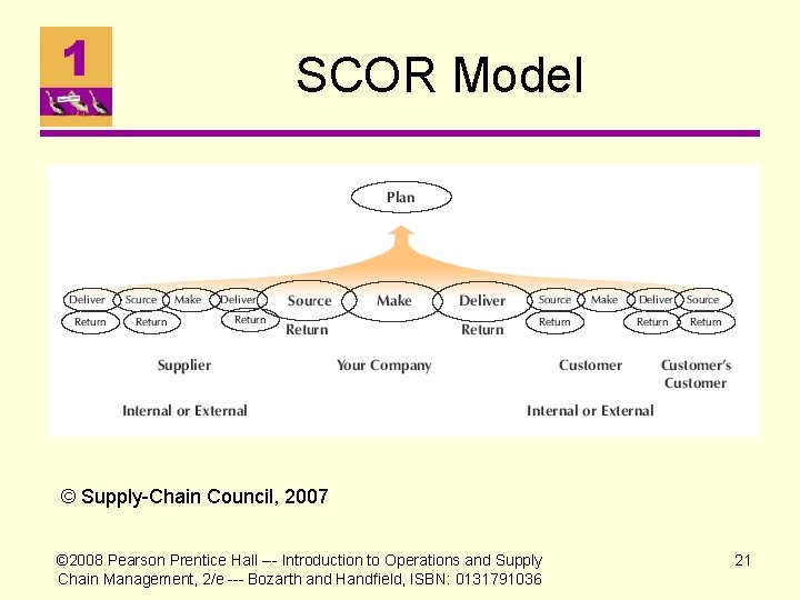SCOR Model © Supply-Chain Council, 2007 © 2008 Pearson Prentice Hall --- Introduction to