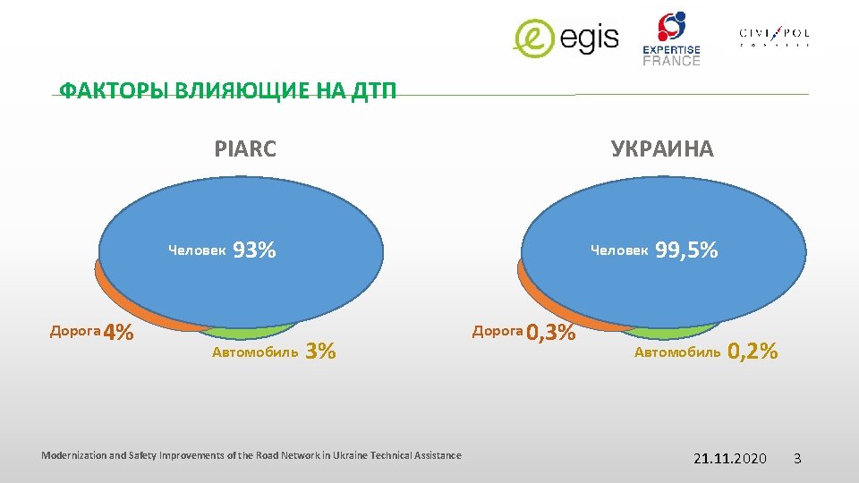 ФАКТОРЫ ВЛИЯЮЩИЕ НА ДТП PIARC УКРАИНА 95% Human Человек 93% Factors Дорога 4% Автомобиль