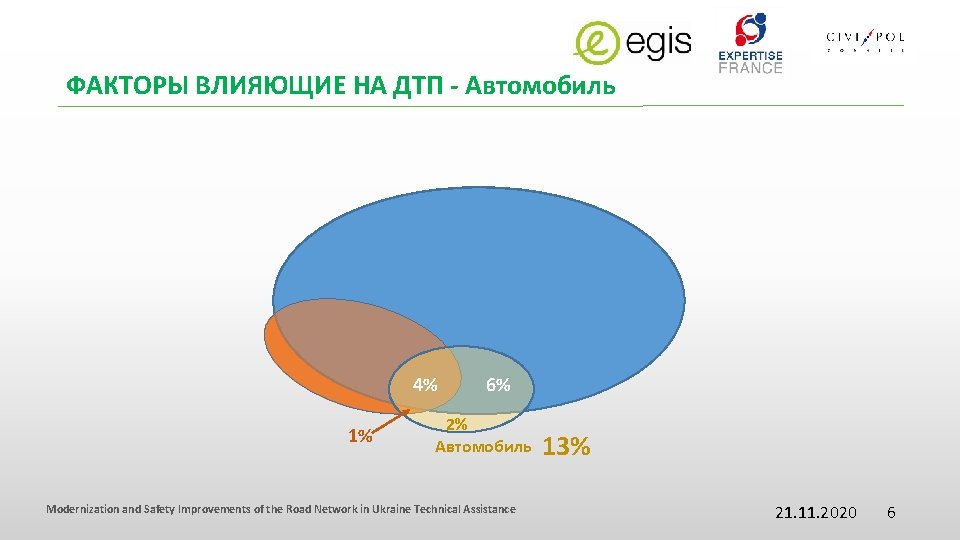 ФАКТОРЫ ВЛИЯЮЩИЕ НА ДТП - Автомобиль 95% Human Factors 4% 1% 6% 2% Автомобиль