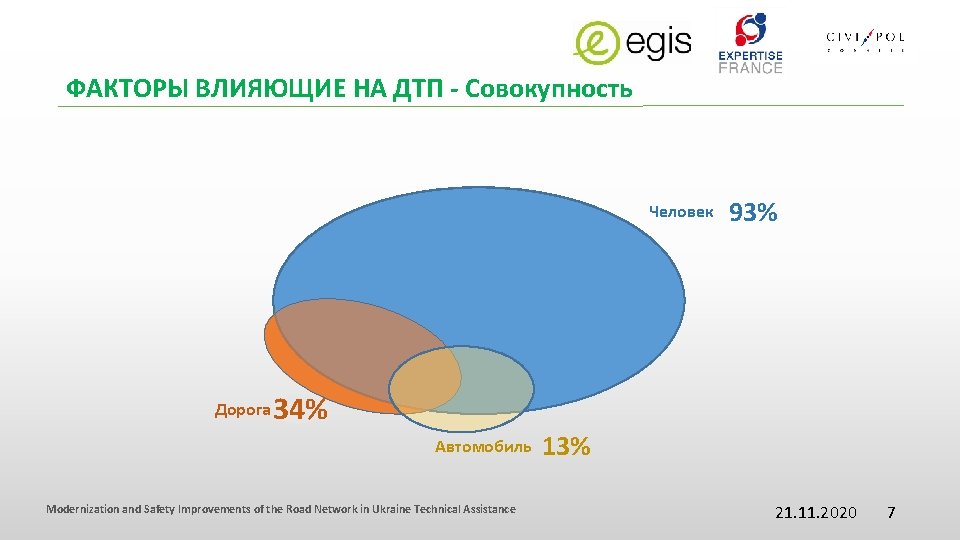 ФАКТОРЫ ВЛИЯЮЩИЕ НА ДТП - Совокупность Человек 93% 95% Human Factors Дорога 34% Автомобиль