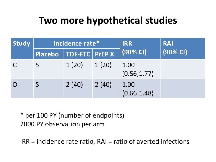 Two more hypothetical studies Study IRR (90% CI) C Incidence rate* Placebo TDF-FTC Pr.