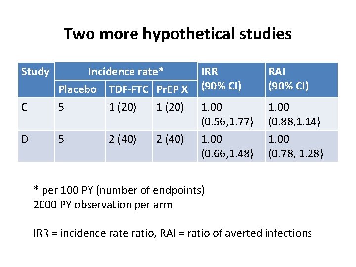 Two more hypothetical studies Study IRR (90% CI) RAI (90% CI) C Incidence rate*