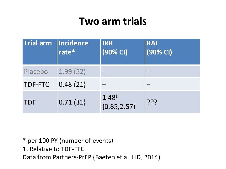 Two arm trials Trial arm Incidence rate* IRR (90% CI) RAI (90% CI) Placebo