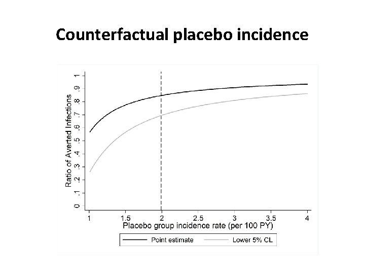 Counterfactual placebo incidence 