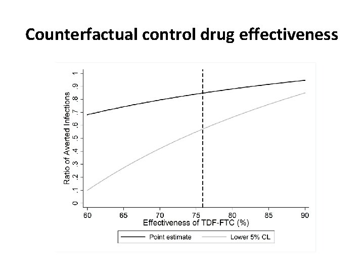 Counterfactual control drug effectiveness 