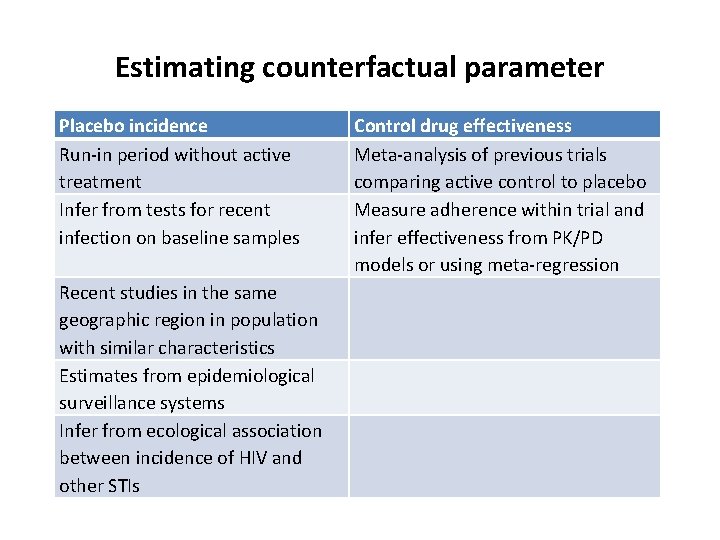 Estimating counterfactual parameter Placebo incidence Run-in period without active treatment Infer from tests for