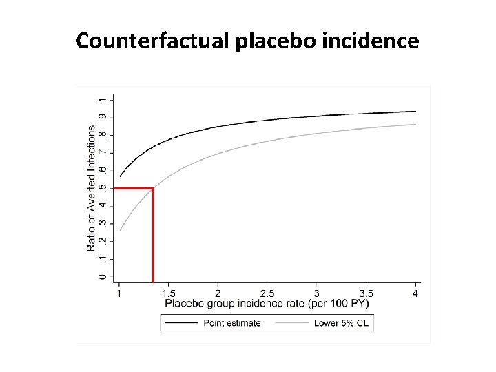 Counterfactual placebo incidence 